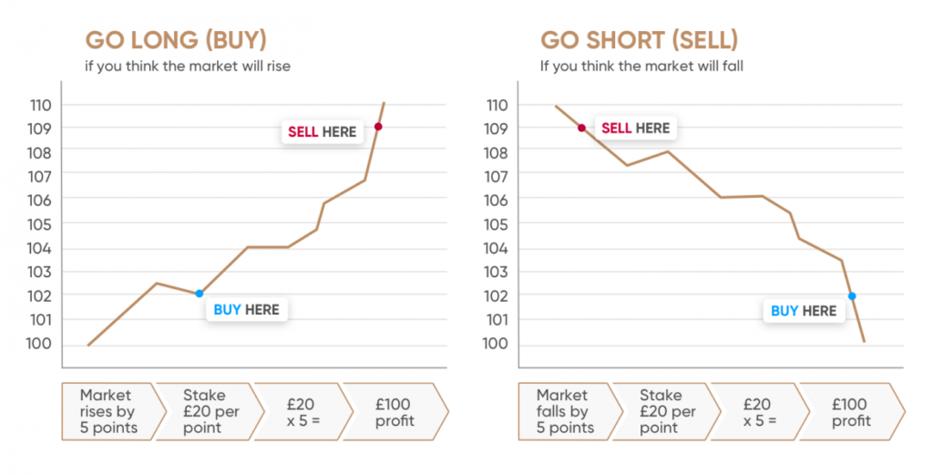 Spread Betting Brokers