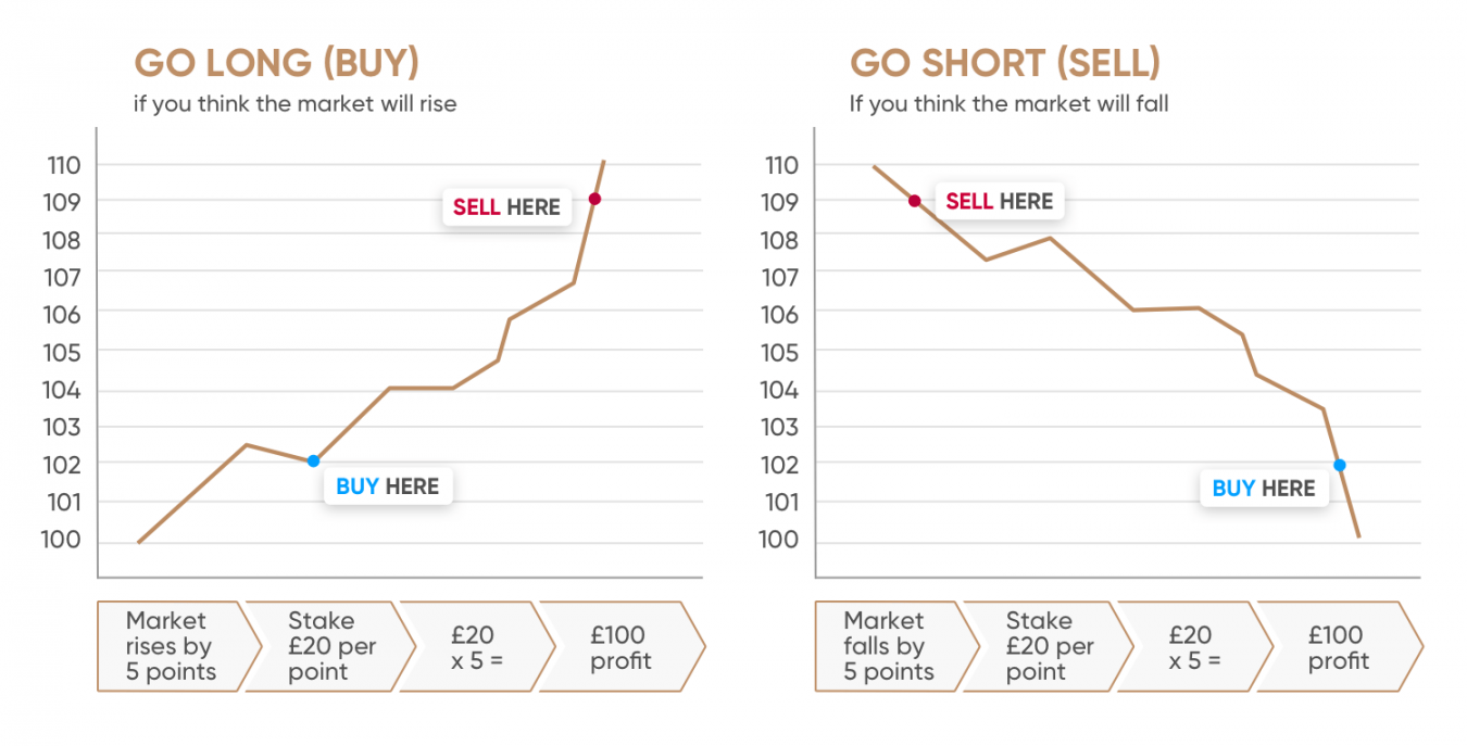 Best Spread Betting Brokers 2022 ☑️ FCA Regulated UK